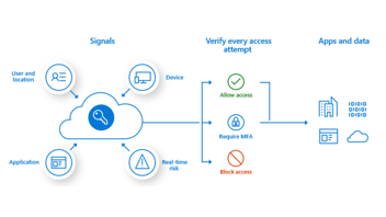 From Microsoft - image showing process of MFA
